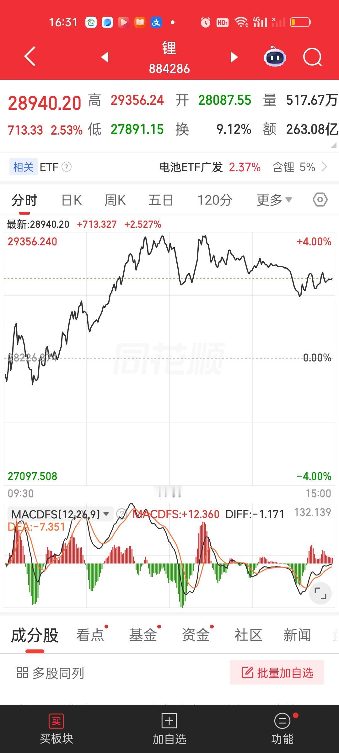 锂矿，能源金属和有色金属涨幅在尾盘都有所回落，但不必惊慌，目前还都是上涨趋势。所
