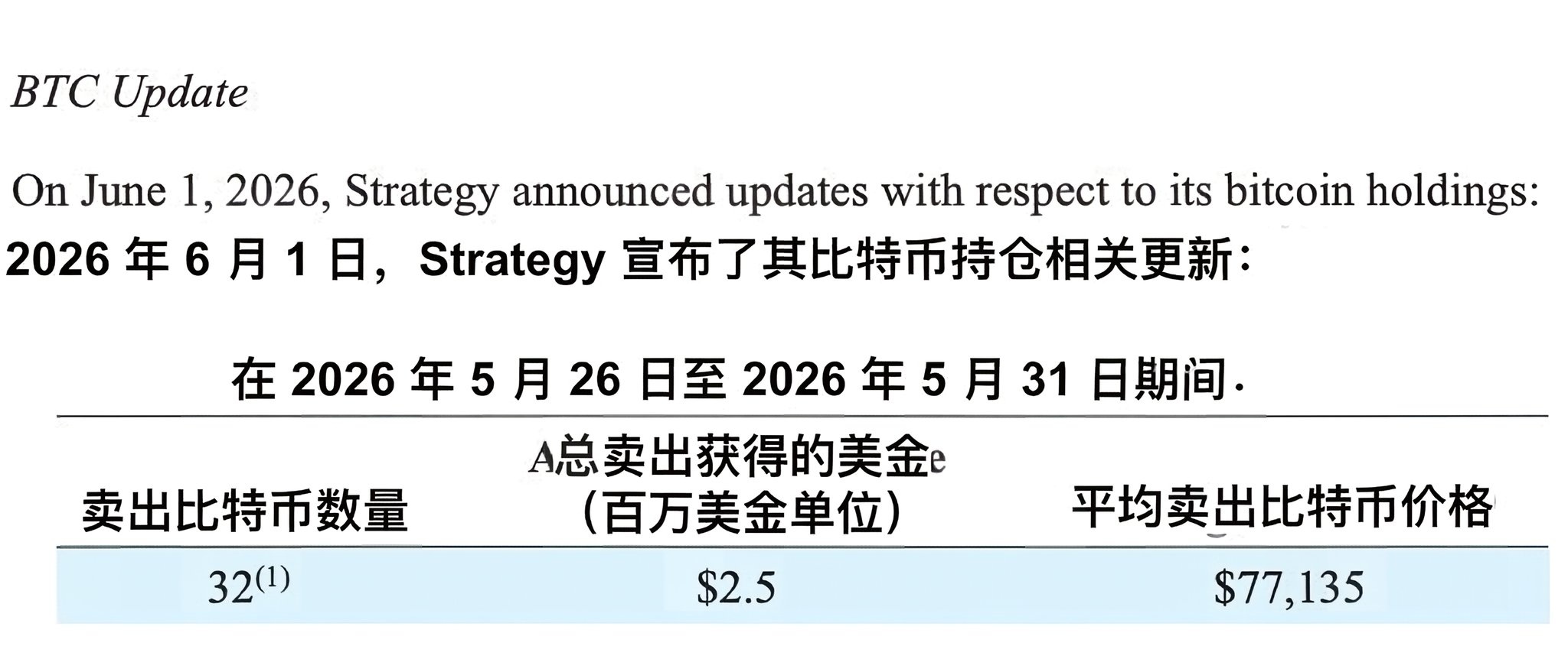 天塌了，Strategy打破“永不卖币”神话，MSTR 盘前跌超 6%！！第一大