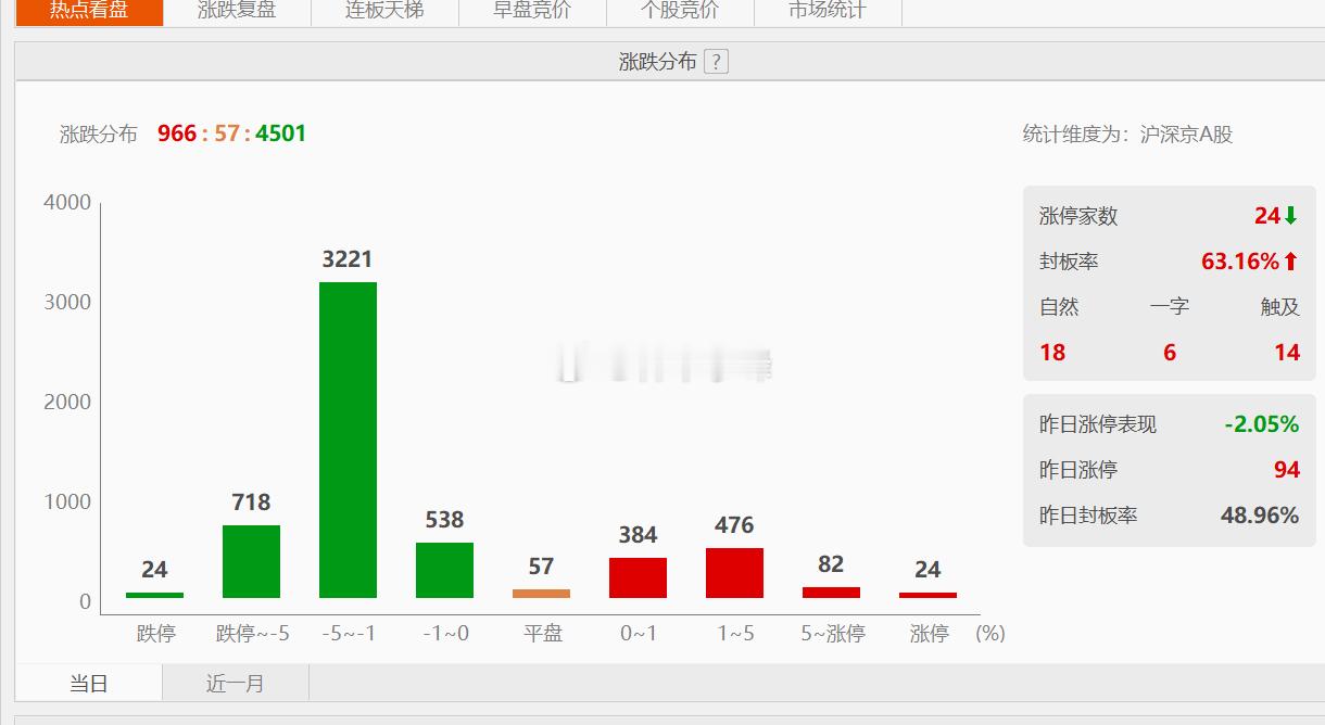 A股这一个多月大部分时间都是日内4000多家下跌，偶尔反弹哪敢赌呀！ 