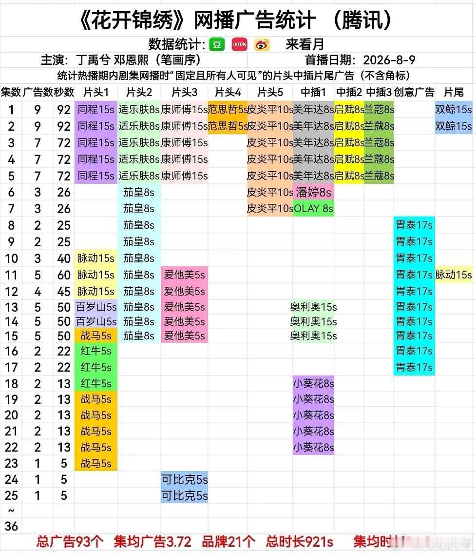花开锦绣 最新1广5s，新品牌+1🎉坚持即胜利，能苟到最后吗