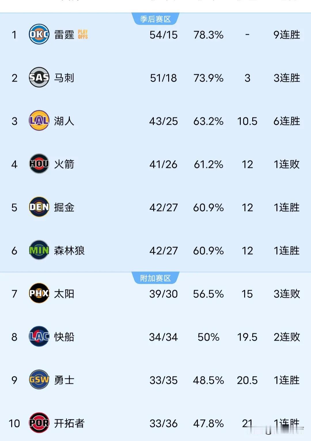 五支球队无缘季后赛，甚至附加赛也进不去，一队已经进季后赛。
确定进季后赛的球队: