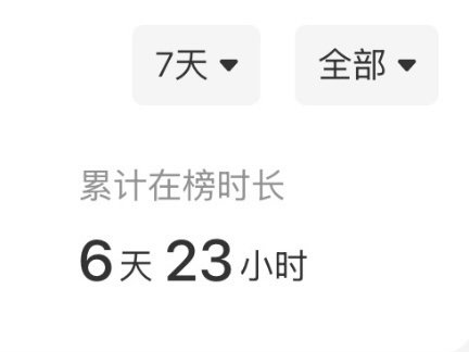 7天累计在榜时长6天23小时。严浩翔rap.严浩翔 流量密码
