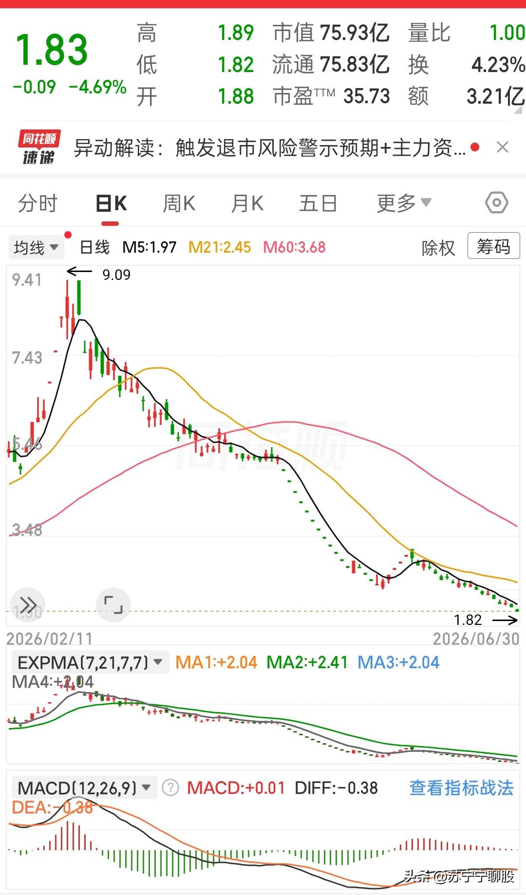 谁能想到这只票跌得这么惨烈。
 
今年2月最高摸到9.09元，
短短四个多月的时