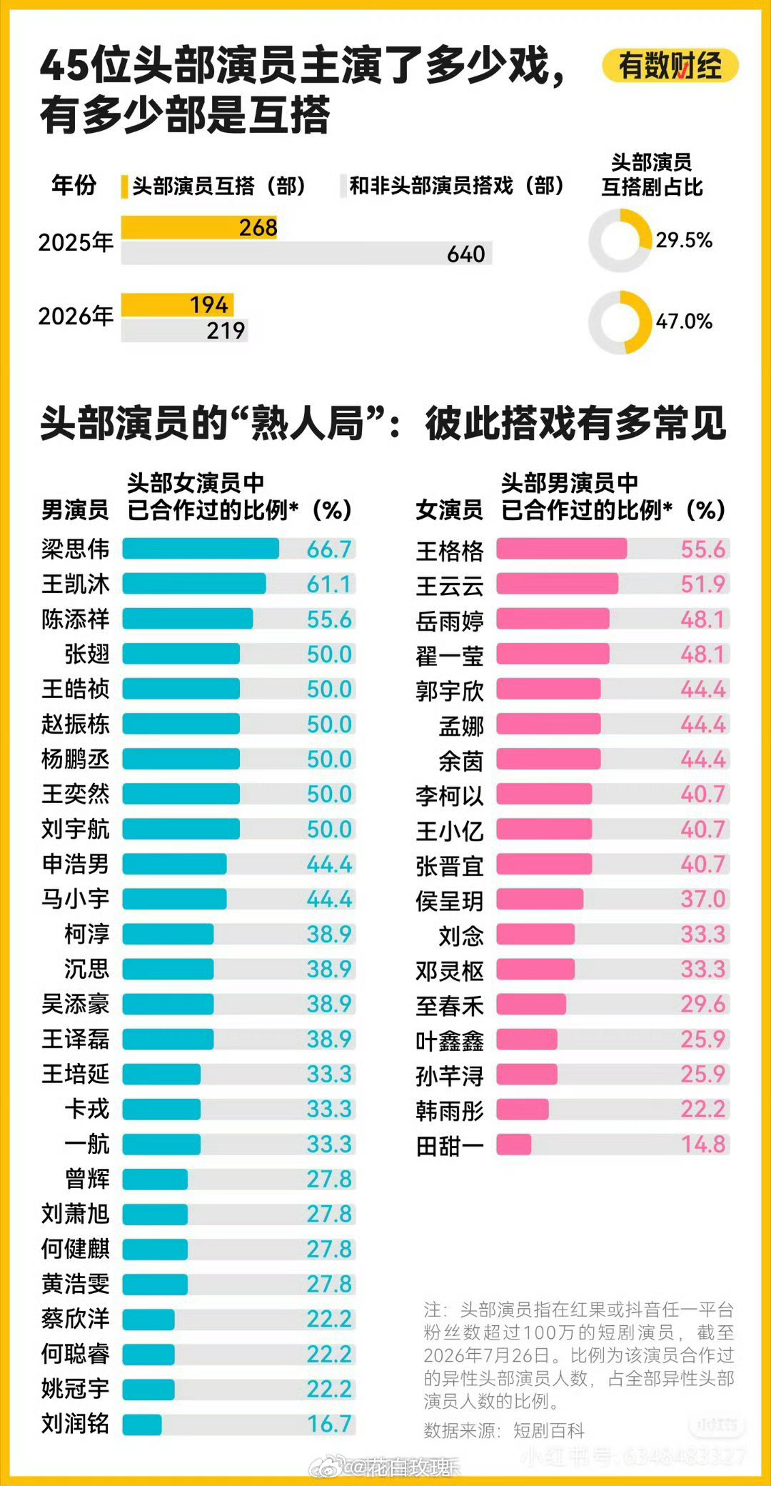 拍的多比例就高好多合作的时候也还不是头部 这个统计有何意义 