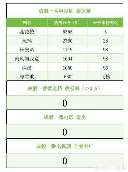 胡歌张若昀成毅肖战S加男演员这个实绩怎么敢的，智搜都知道 ​​​