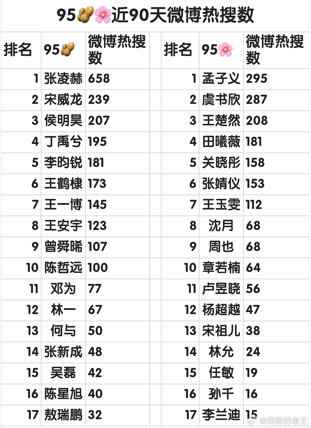 95🥜🌸近90天微博热搜数张凌赫这次数比234名加起来还多 