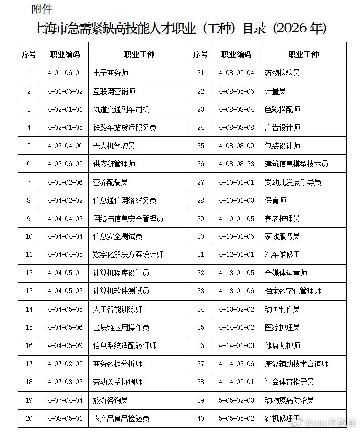 以后学技能学什么好？可以参考这份《上海市急需紧缺高技能人才职业（工种）目录（20