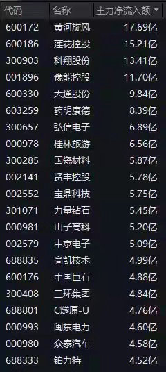 002897，尾盘拉升涨停！三大板块，表现活跃三大板块逆势活跃。今日（9月14日