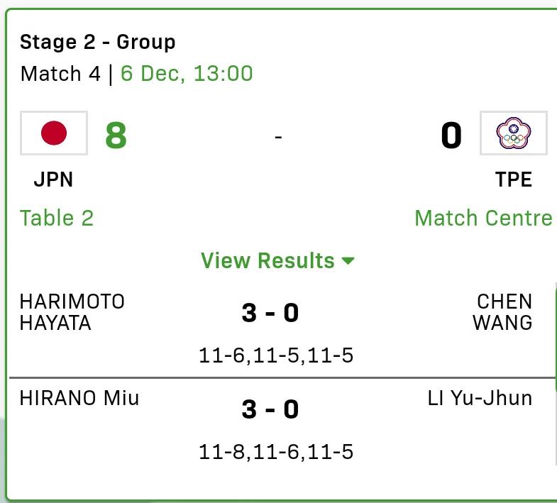 日本8-0中国台北！
#2023成都混合团体世界杯# 第二阶段比赛打响，本阶段是