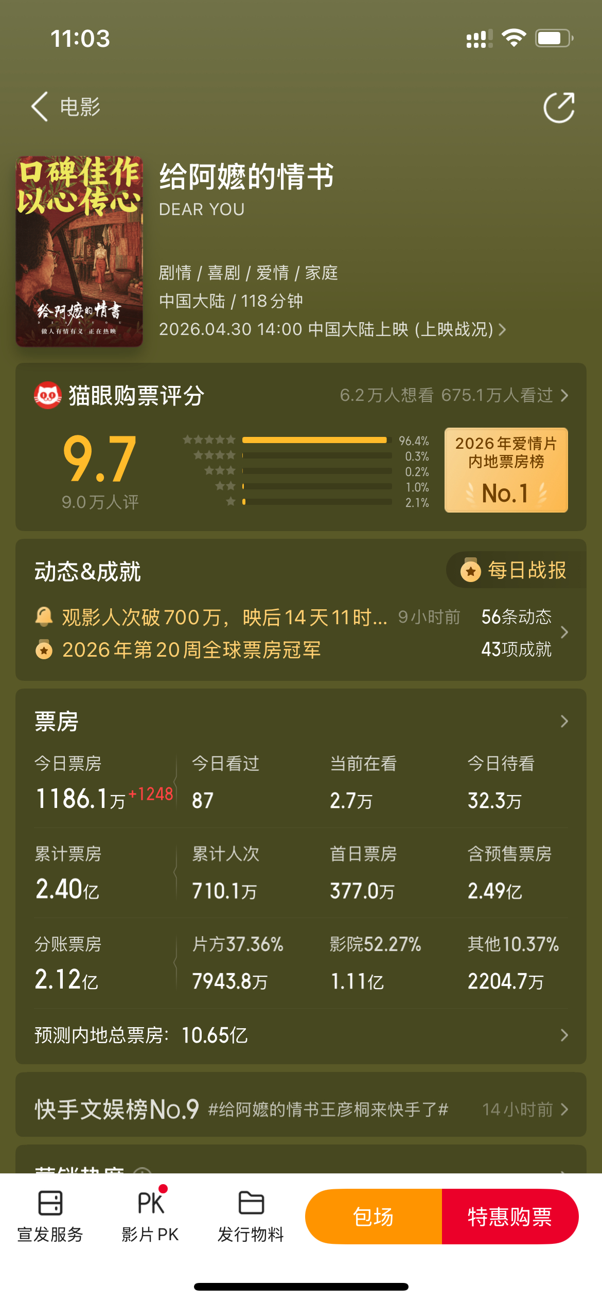 《电影给阿嬷的情书 》预测总票房已达10.65亿，然而随着马上要制作IMAX版本