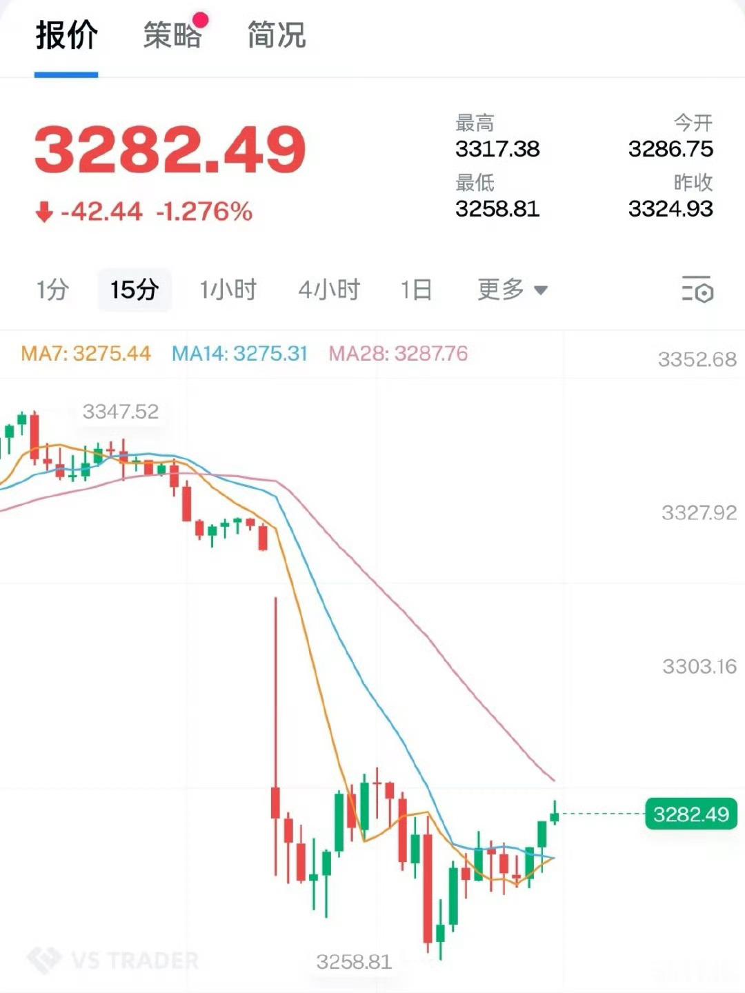 金价又崩了应该说是大涨小崩，价格什么时候到6开头可以买点[doge]  ​​​