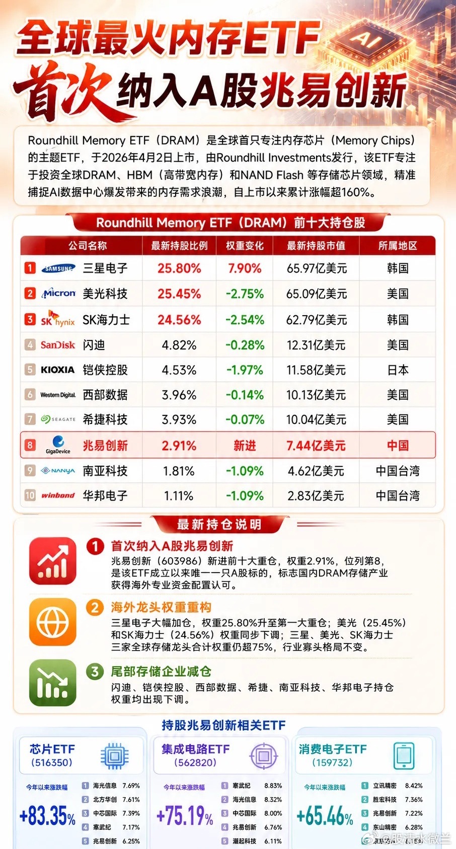 全球最火内存ETF暴涨超160%！首次重仓A股这只票，释放重磅信号！惊爆市场！全
