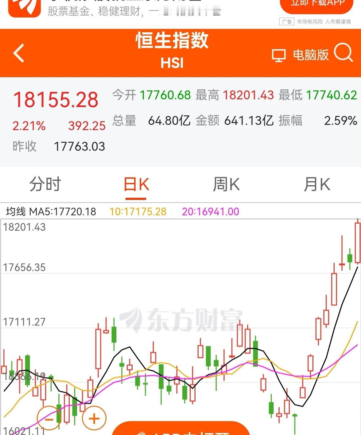 行情速递：（老手说股2）
今天开盘的香港恒生指数大涨，且创了反弹以来的新高。
同