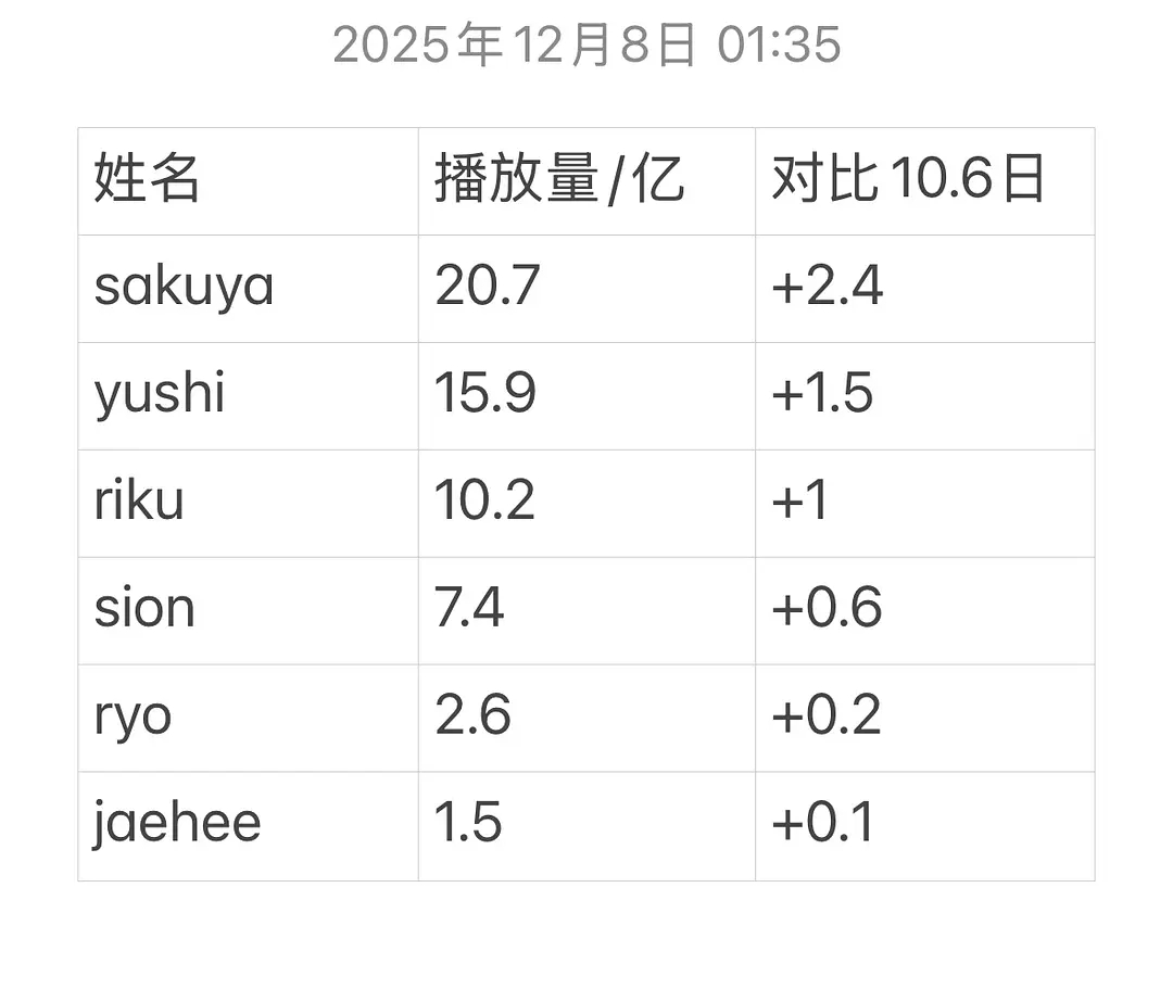 NCTWISH 中抖单人 tag 数据拉表 谁是泛人气 top 一目了然吴是温S