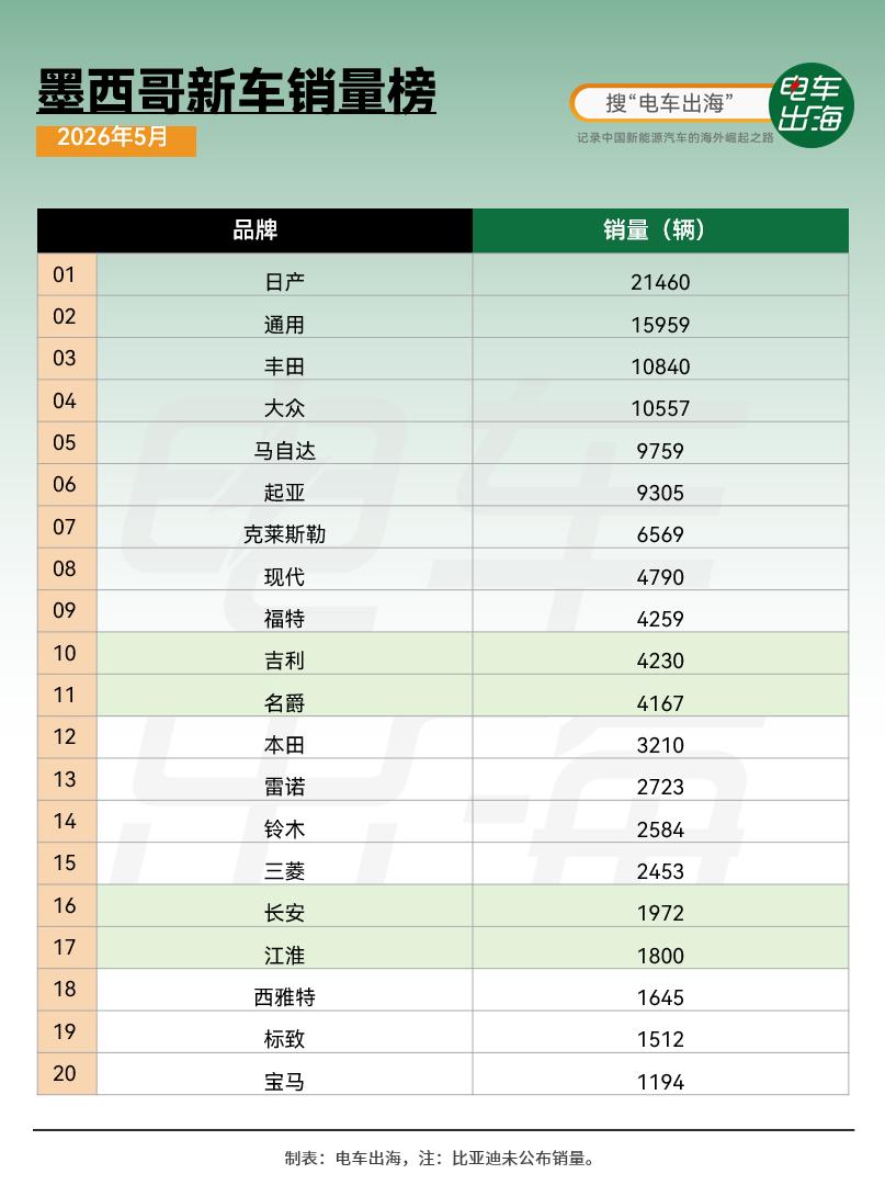 墨西哥5月车市还是日系+美系+德系的主场，日产、通用、丰田稳居前列。
吉利已经稳