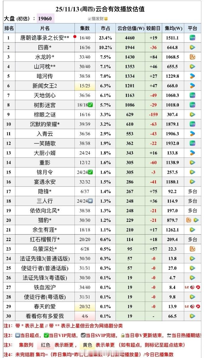 唐诡播放量好几天涨不动了，真的横盘了～破万后播放量就涨不动了 问题出在哪里啊？感