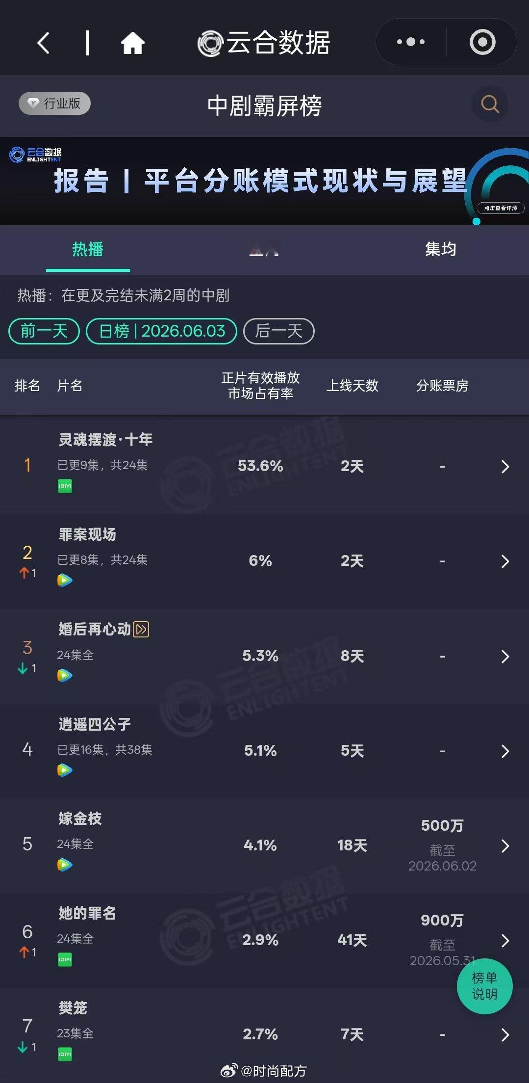 灵魂摆渡十年云合破50%灵魂摆渡十年次日53.6% 就这灵魂摆渡十年爽！！次日云