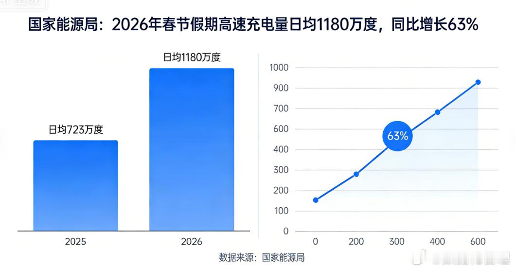 国家能源局：2026年春节假期高速充电量日均1180万度，同比增长63%。此次统