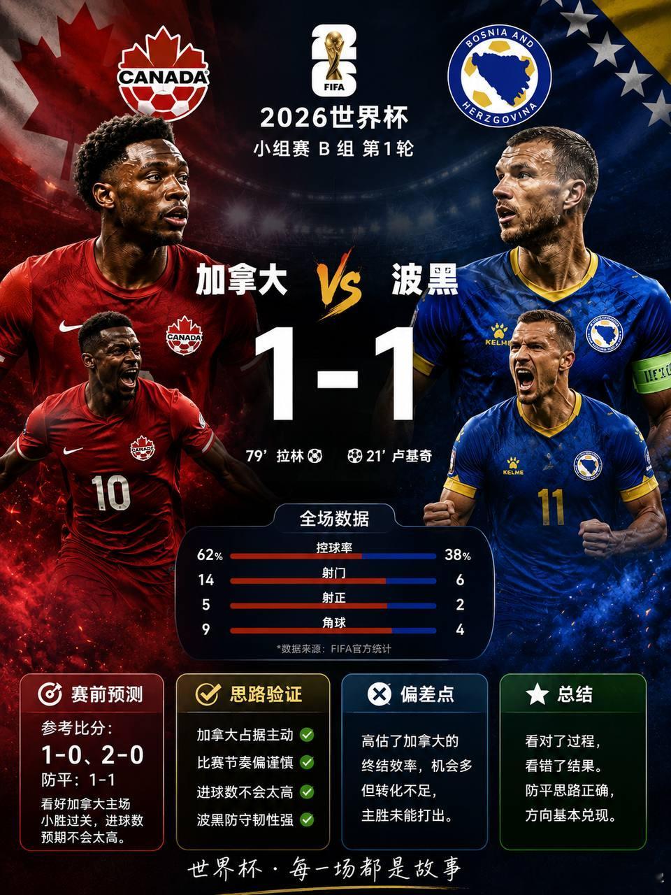 加拿大1-1波黑  赛后复盘赛前前瞻：参考比分：1-0、2-0，防平1-1。最终