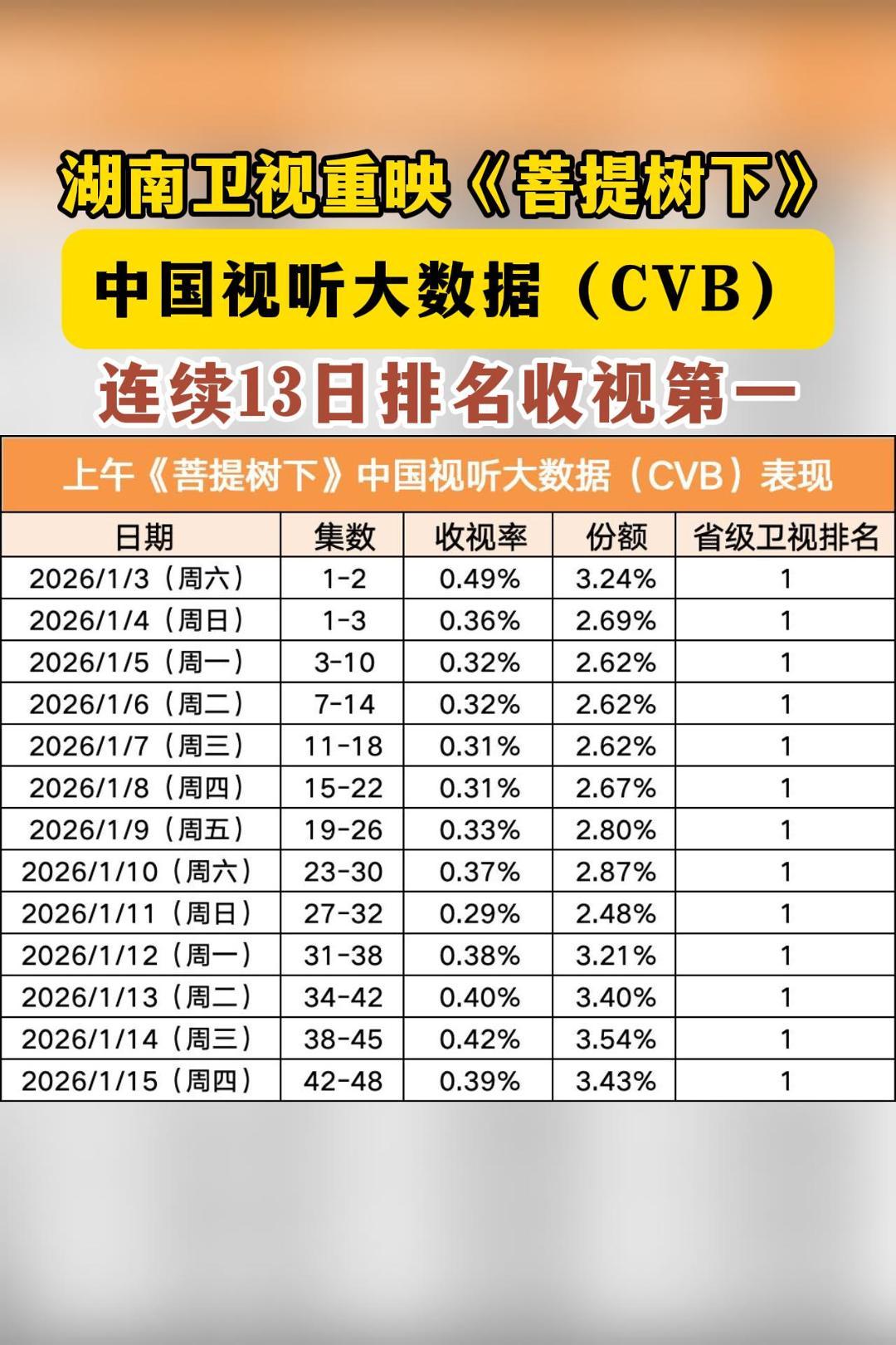 菩提树下重映收视13连冠收视断层领跑！《菩提树下》重映13连冠，清末乱世中的人性
