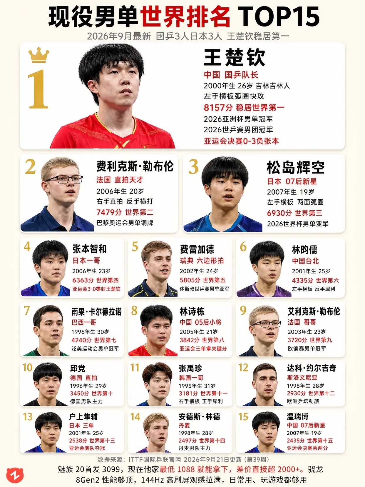 0-3 爆冷输球，王楚钦仍世界第一🔥。