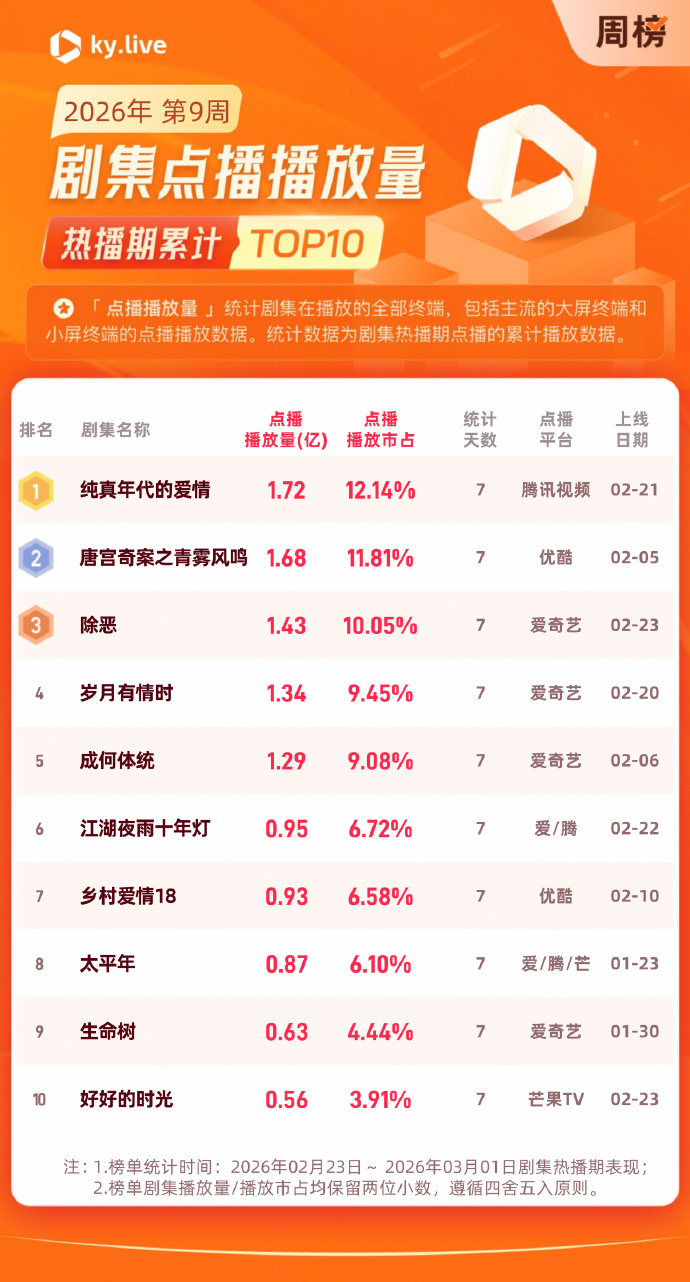 陈飞宇陈飞宇新剧一天一个好消息这种一步一个脚印的踏实感，真的让人越追越安心，为我