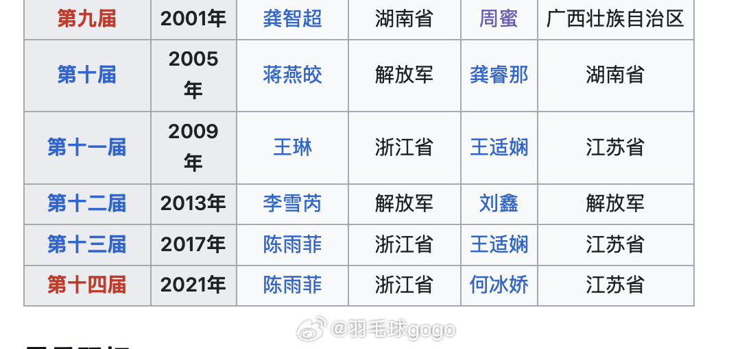 近六届全运会🏸女单冠军🏅 ​​​