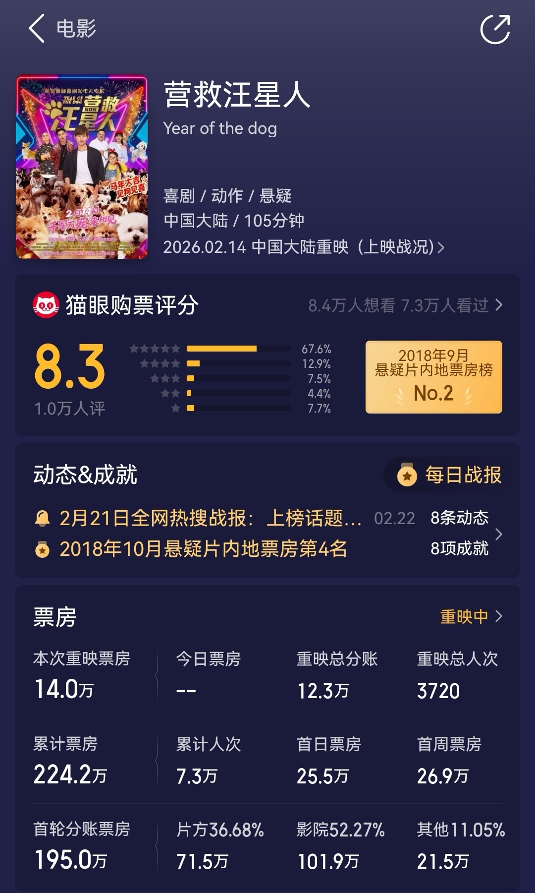 成毅主要电影营救汪星人重映票房才14万啊