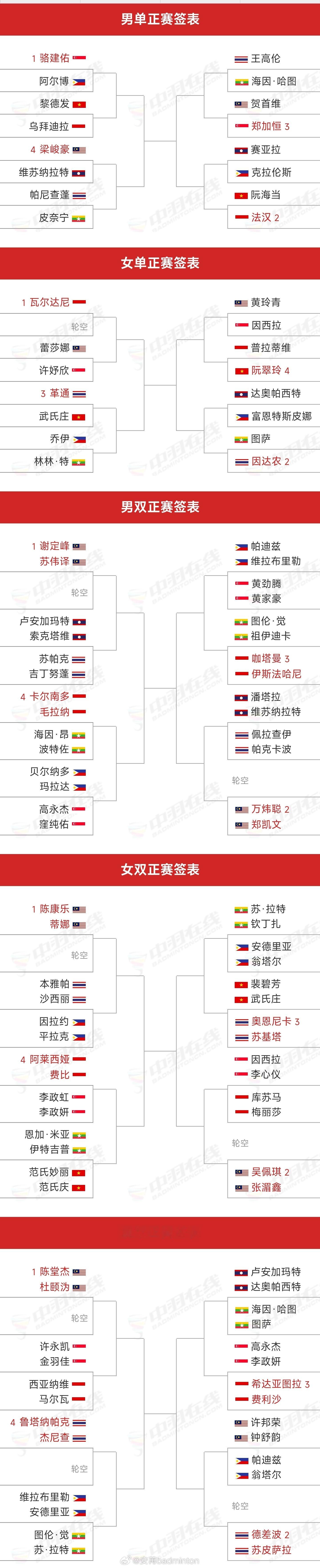 2025年东南亚运动会各单项签表｜首日赛果｜今日赛程 