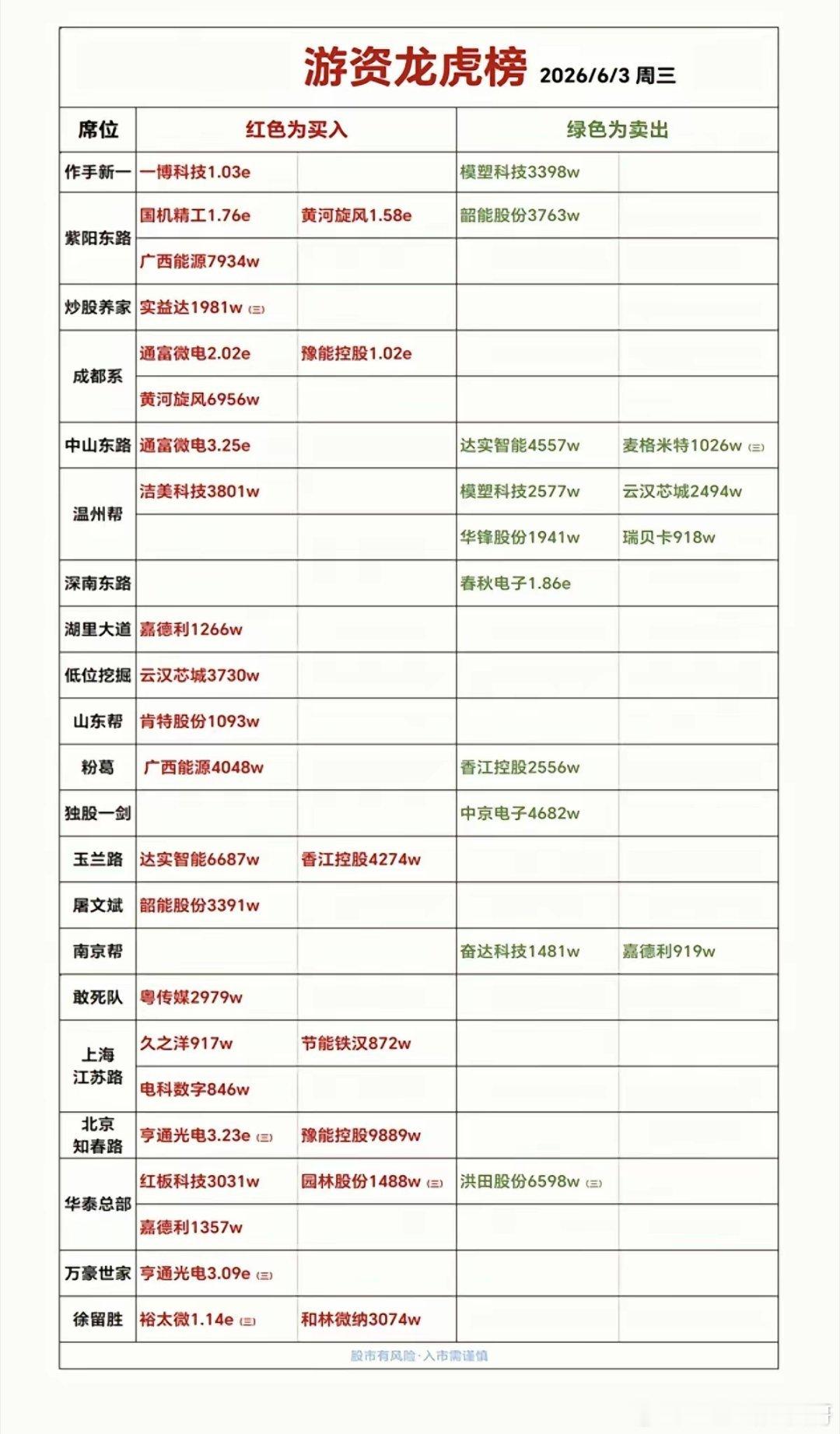 6.3周三  知名游资抢筹  龙虎榜！广西能源、达实智能、亨通光电、通富微电获得