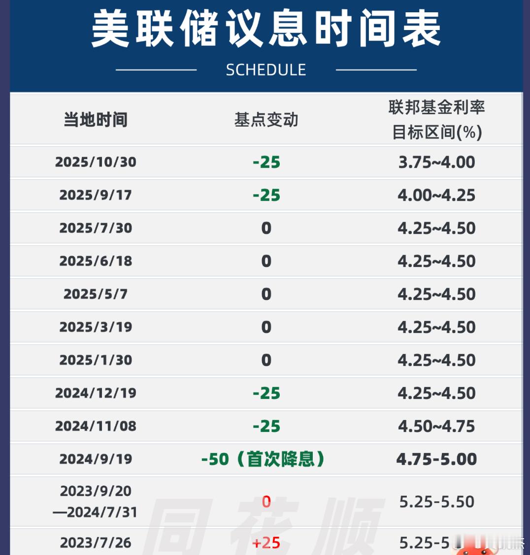 降息美联储再降息25个基点美联储宣布将联邦基金利率目标区间下调25个基点到3.7