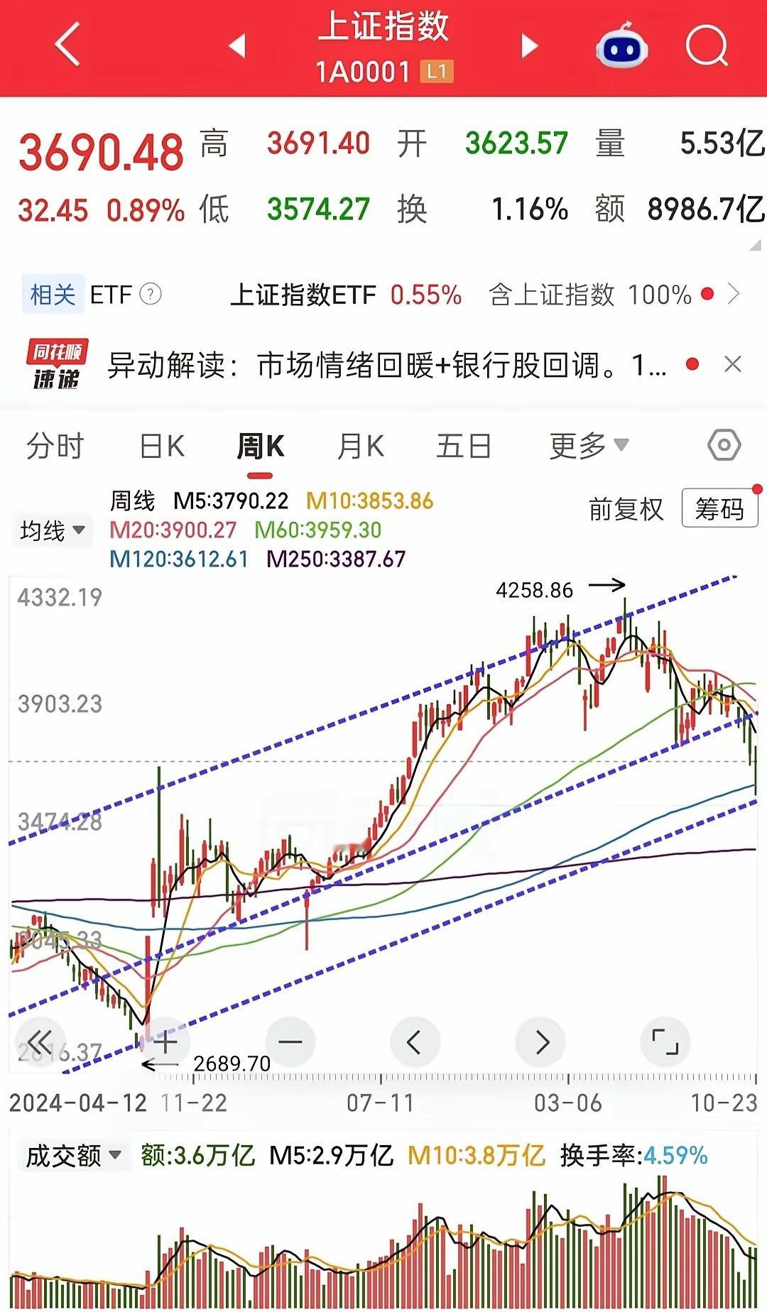 20261024周六1、本周一度非常危险，周五来了个大反转，保住了牛市的一口气。