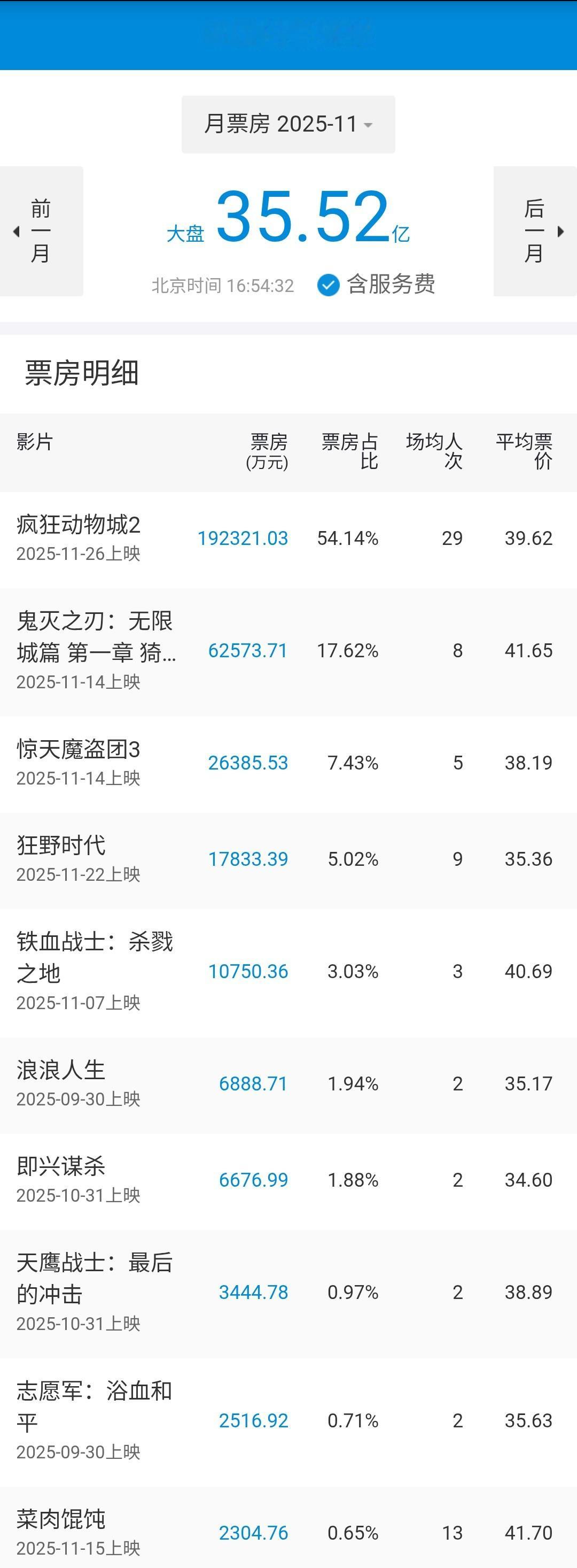 2025年11月共上映进口分账片2部，进口批片10部，国产片超过40部，总计票房