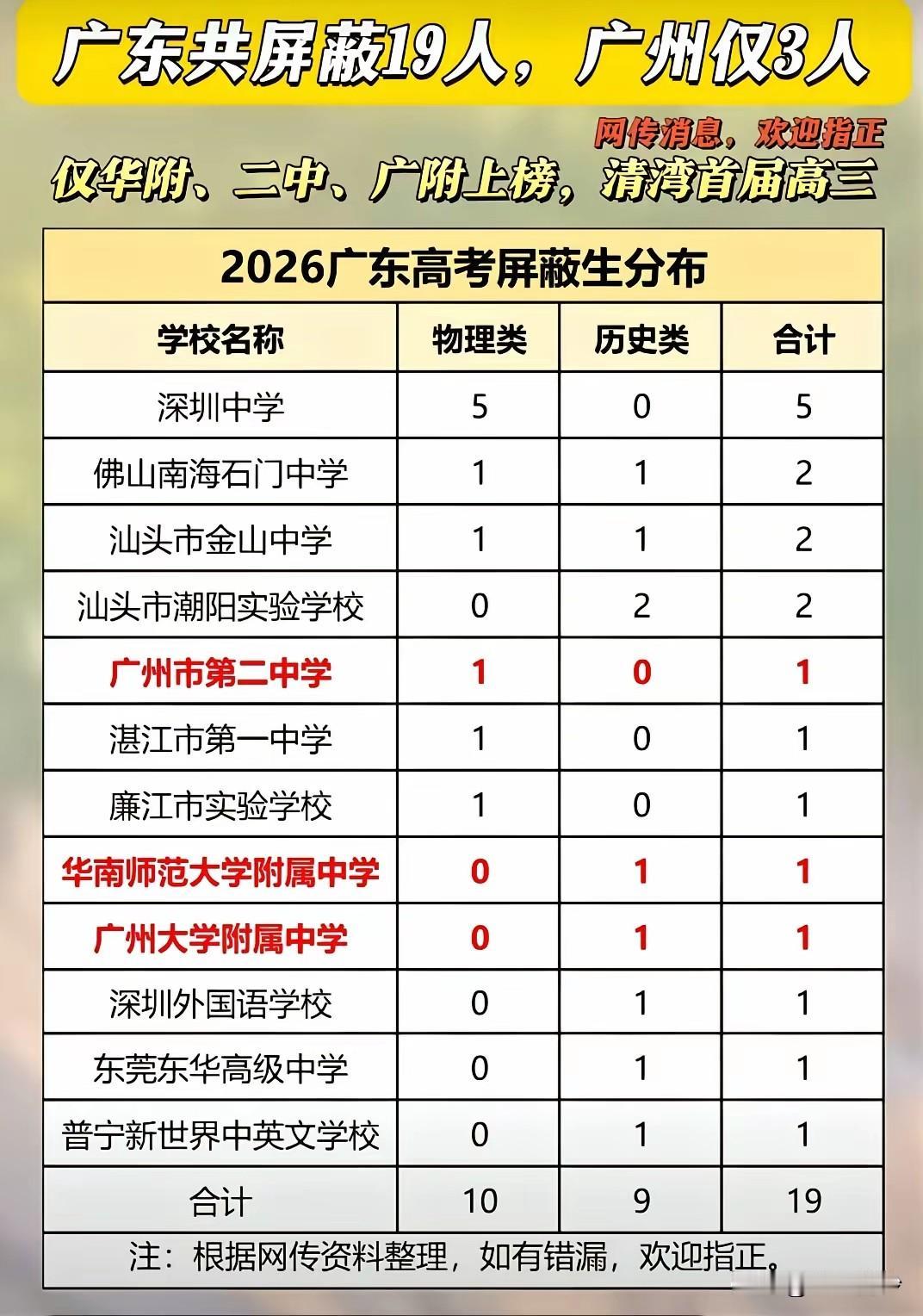 广东 2026 年 高考一共屏蔽 19 人，深圳一共 6 个人，其中深圳中学就有