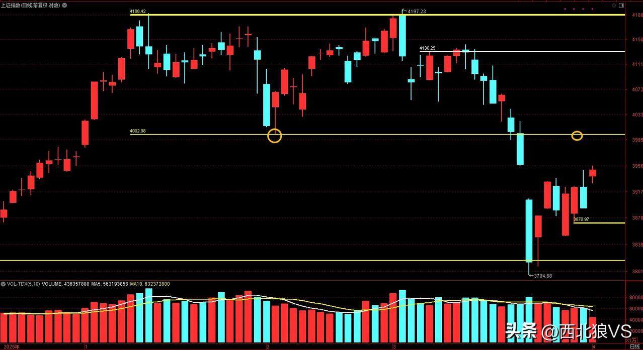各位朋友们，3月23日的缺口补完。狼哥能讲的两点：

第一，向上修复的空间不远了