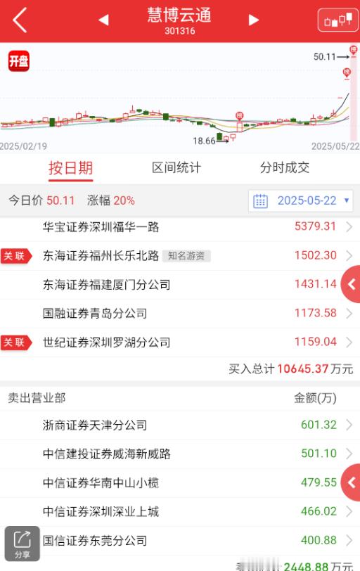 $慧博云通 sz301316$ 这几天看，重组票开板之后的票反馈不是很好，这个首
