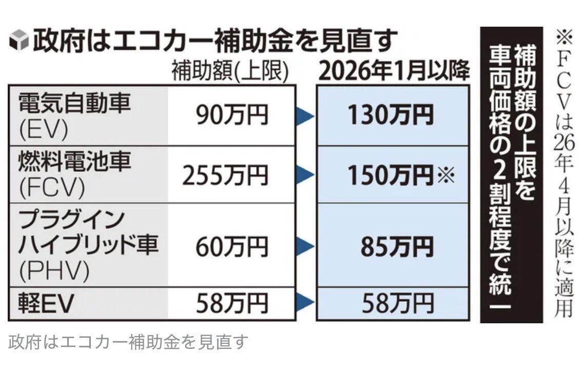 日本终于开始转向电动车了。
日本政府计划从 2026 年起重做新能源车补贴规则，