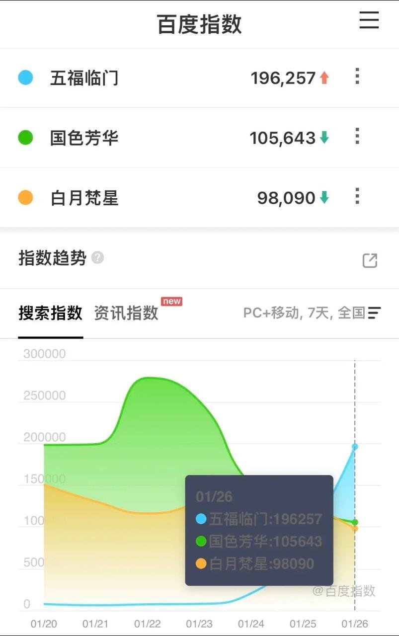 在播剧百指🈶五福临门19w➕国色芳华10w➕白月梵星9.8w 