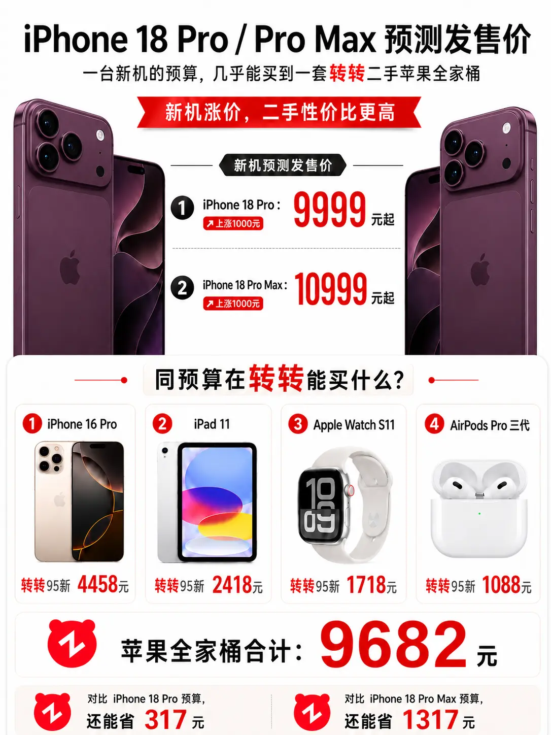 iphone18pro都够买苹果全家桶了。