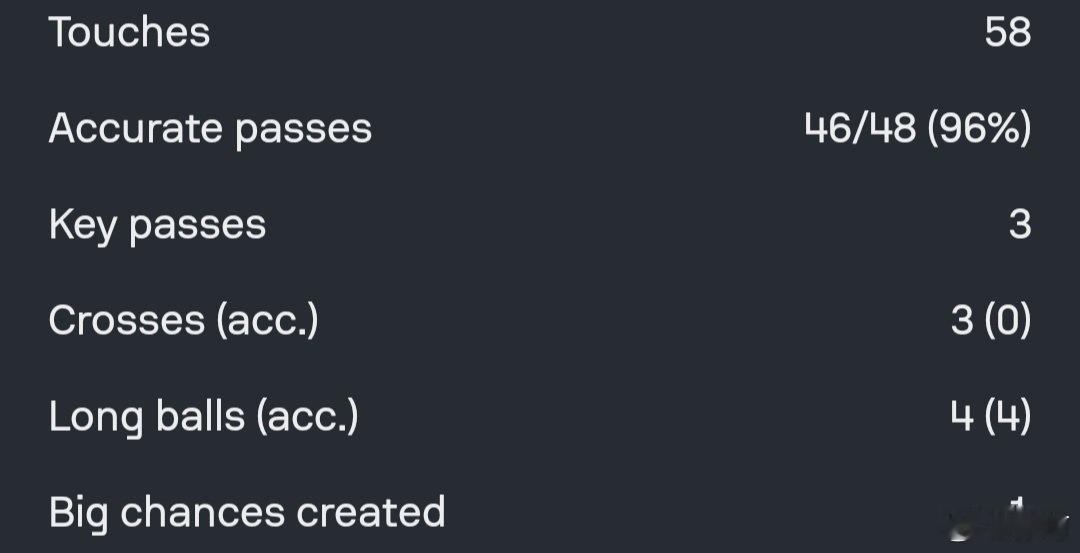 莫德里奇上半场46次准确传球、3次关键传球 均为全场最高，长传成功率100%，组