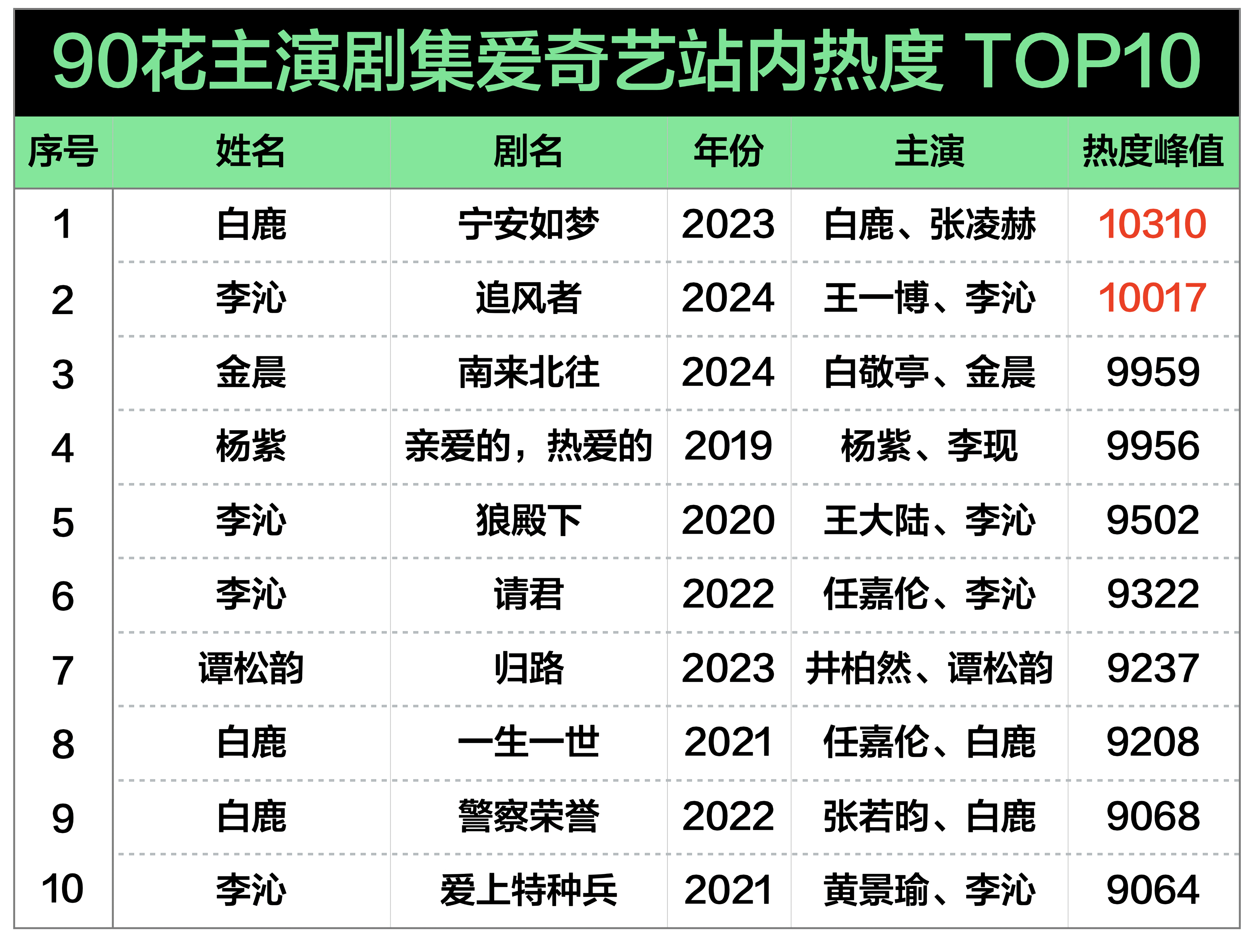 投稿，90花主演剧集爱奇艺站内热度TOP10改版前：杨紫 1部改版后：李沁 4部