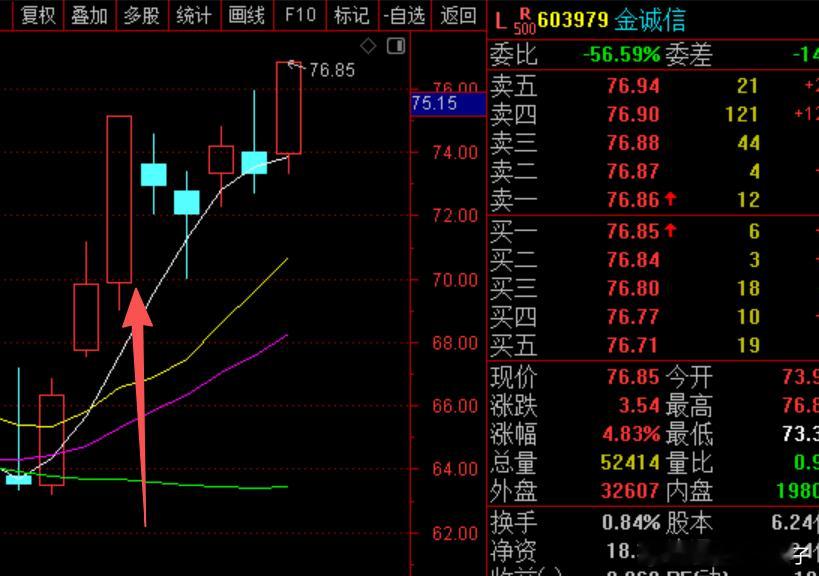金诚信 sh603979[股票] 是我们26号精选参考的  今天表现很好！午后直