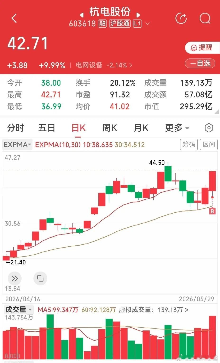 今天早上开盘后，苦等彩虹股份崛起，但事与愿违，稍一反弹便转头向下而去，快刀斩乱麻