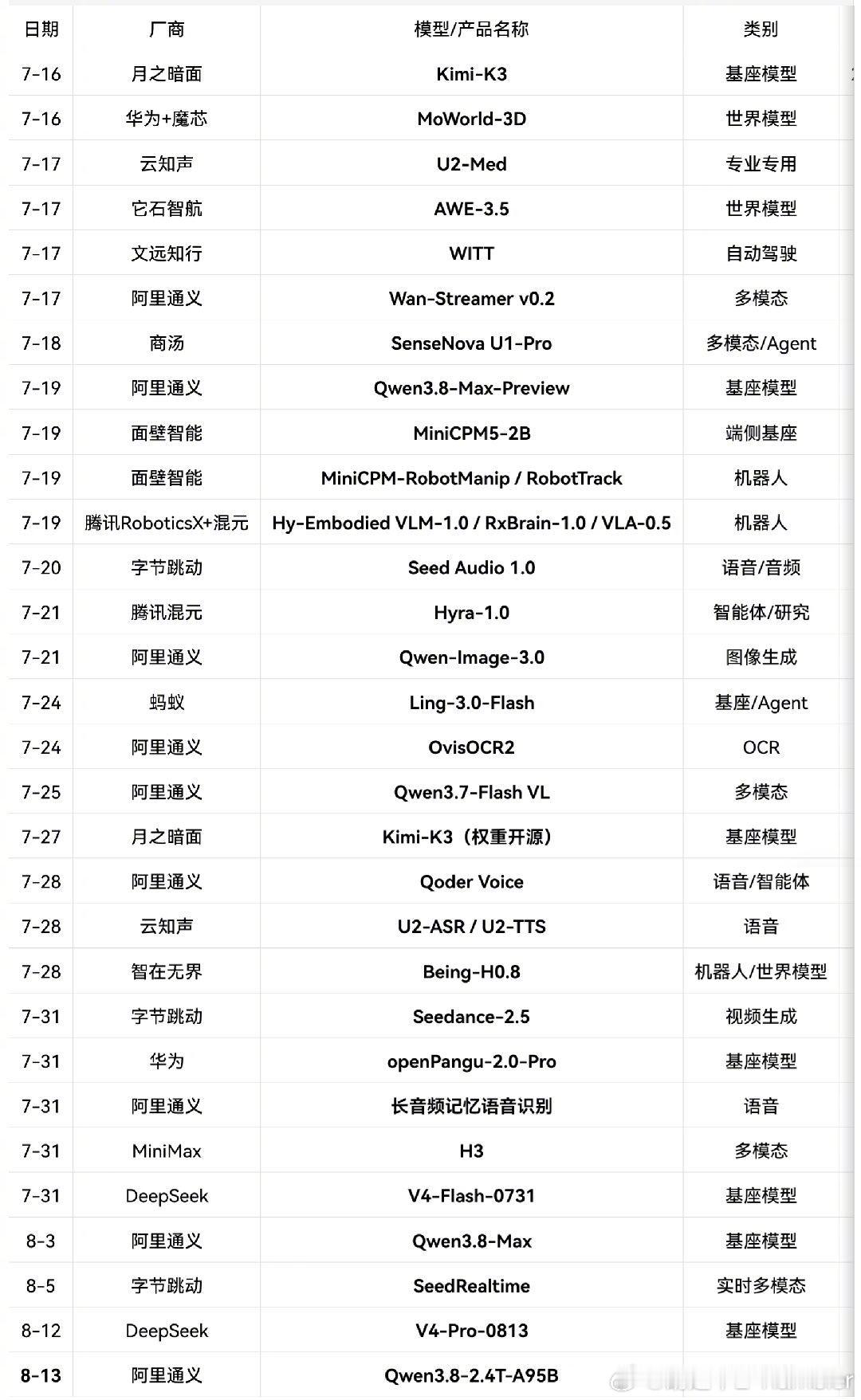 压力转到智谱。近一个月时间国产模型动作密集，其中K3、Qwen-3.8、V4正式