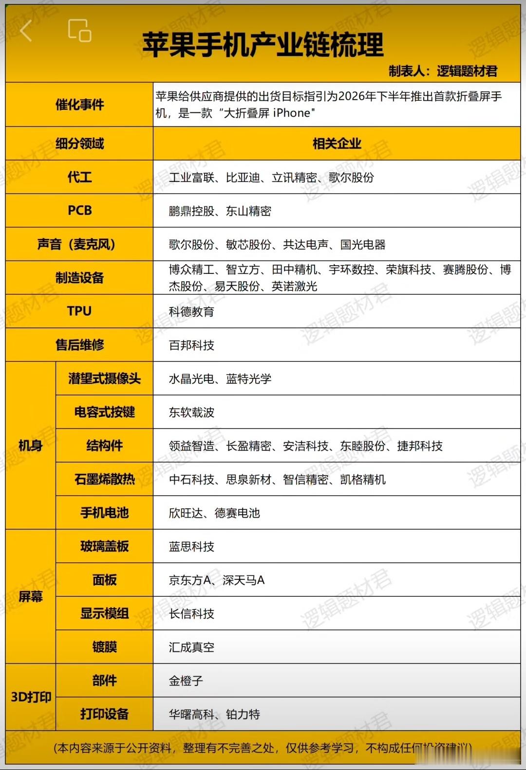 苹果折叠屏手机时间已定，产业链个股梳理A股 ​​​