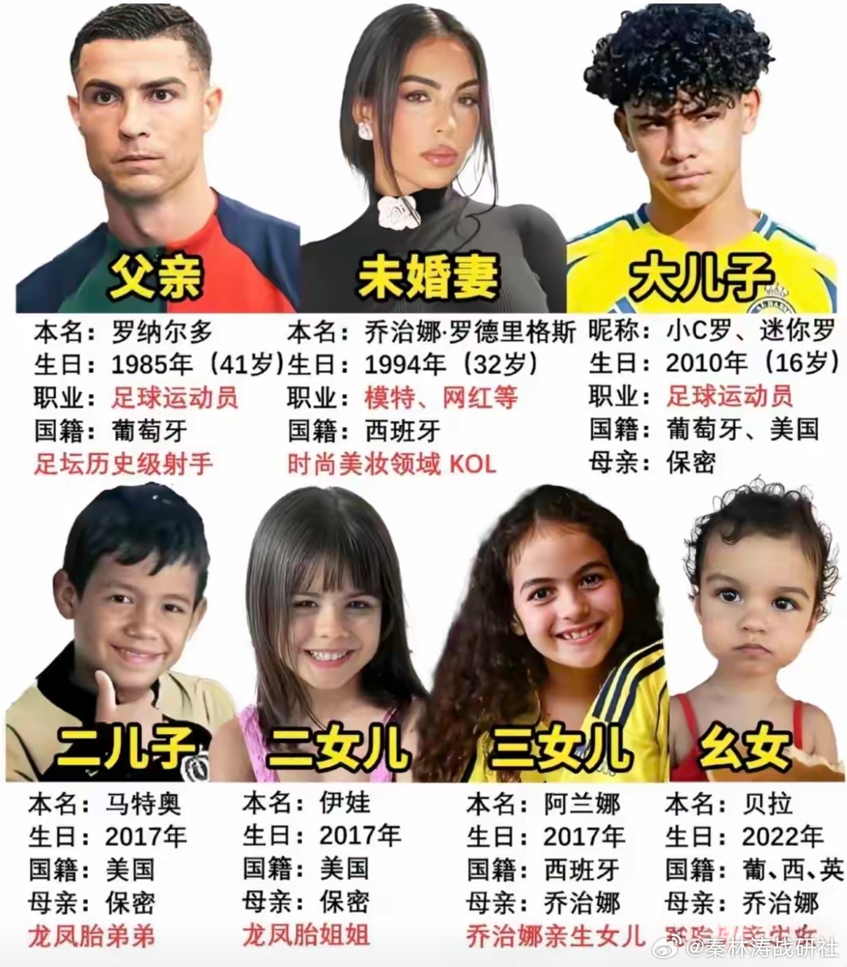 C罗那么多孩子还未婚 C罗真是人间清醒，都这么多孩子了，身份还是未婚，是合法的吧