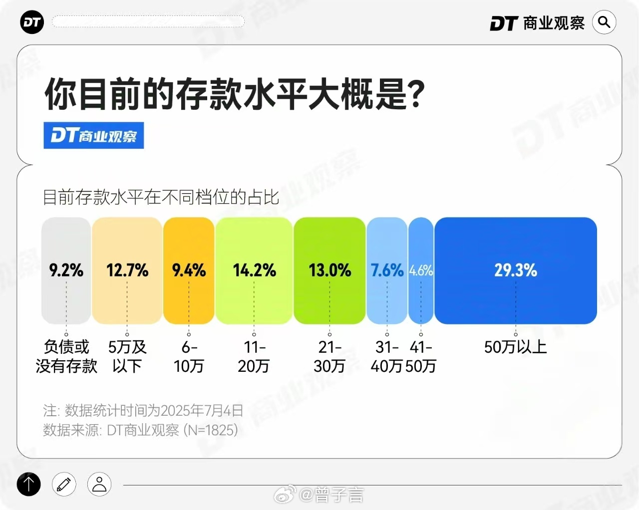 大家都这么富的么，好奇这个问卷是在哪里抽样的。1825 份，30% 的话，就有 