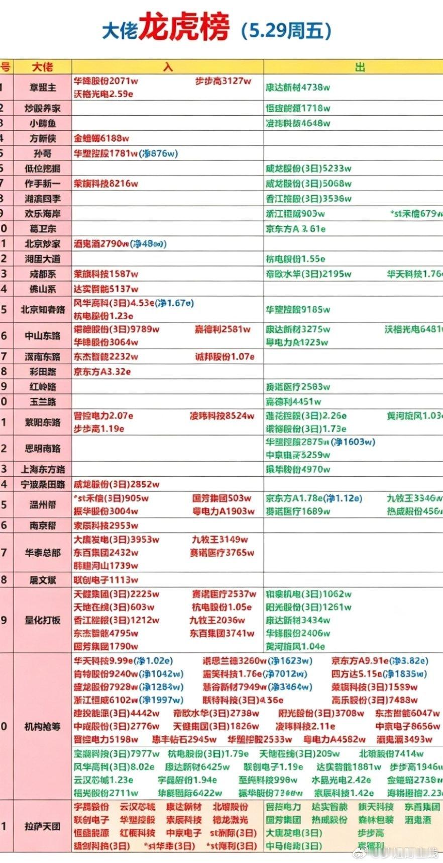 5月29日游资龙虎榜动向：章盟主2800万买入华胜天成（云计算+大数据）；方新侠