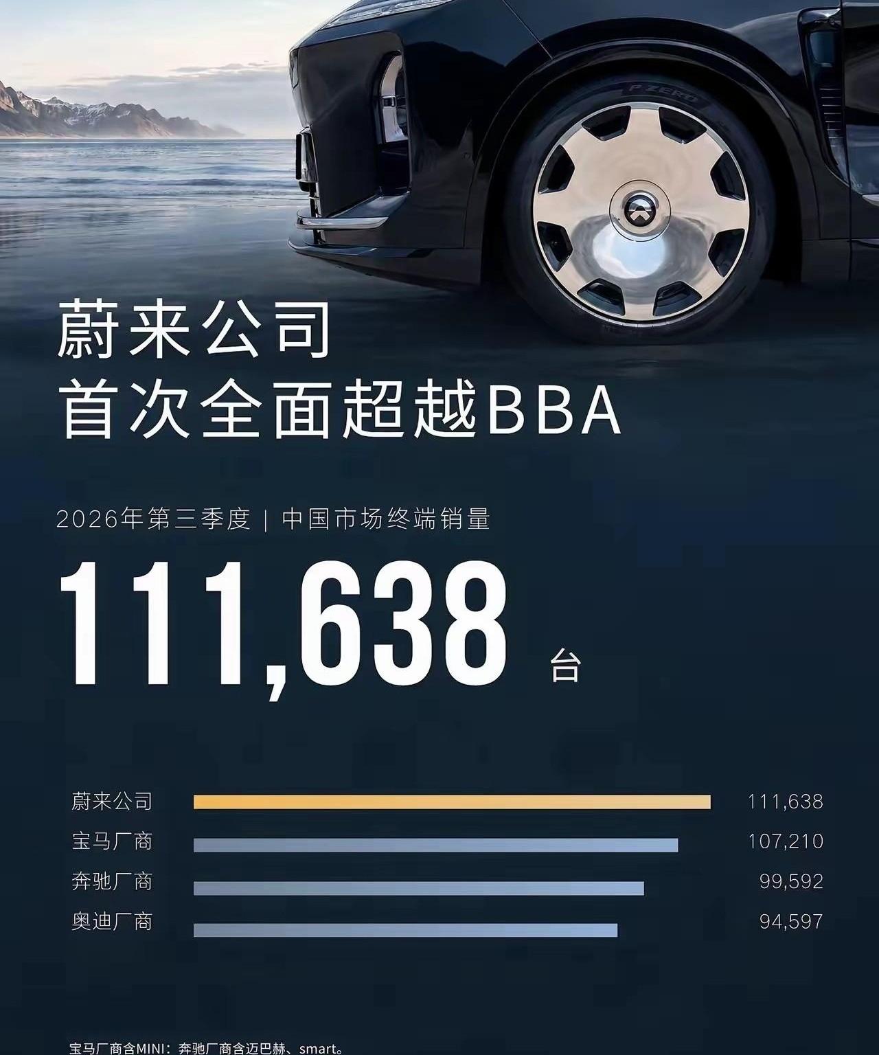 111638台，蔚来这次真把BBA挤下去了？
三季度国内豪华车销量榜一出来，不少