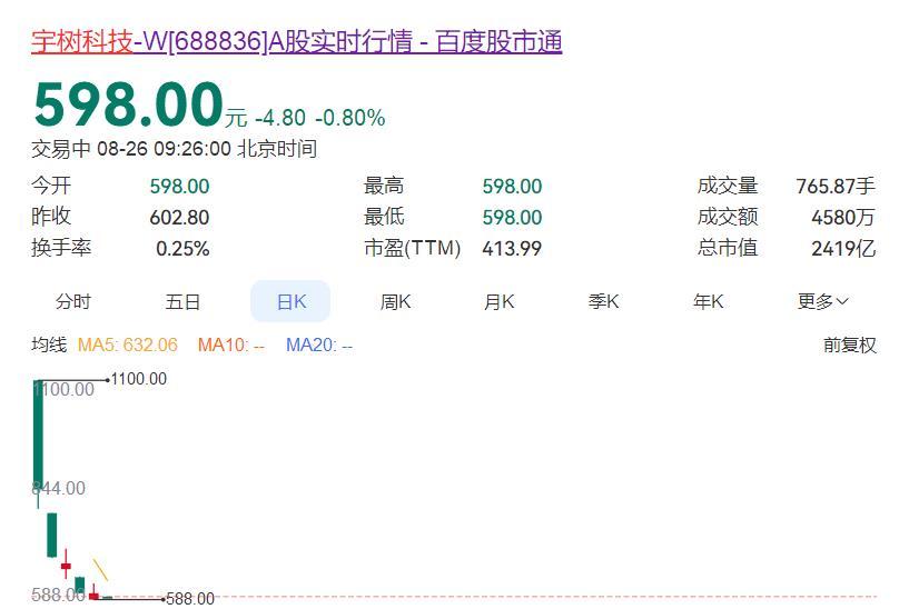 宇树科技为何遭遇抛售 上市5天跌了5天，今天还没有开市，集合竞价显示股价已经跌破
